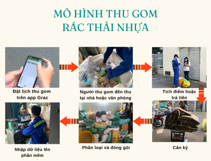 Mô hình thu gom rác thải nhựa hiện đại của Grac - Digital PRO for EPR ...